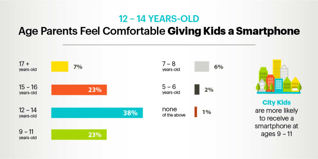 Connected Kids - Age Parents Feel Comfortable Giving Kids a Smartphone Connected Kids (4)
